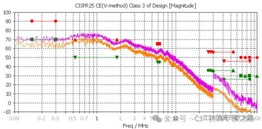 CST電動汽車EMC仿真（四）- 電機(jī)控制器MCU濾波仿真