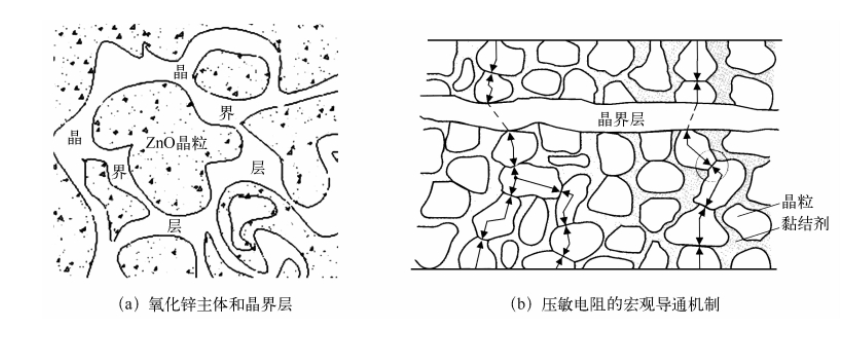 金屬氧化物壓敏電阻的基本結(jié)構(gòu)、工作原理及主要性能參數(shù)