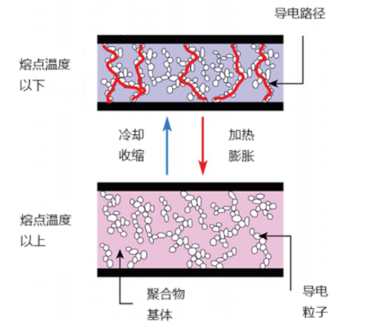PPTC自復(fù)保險絲的基本原理與技術(shù)特點