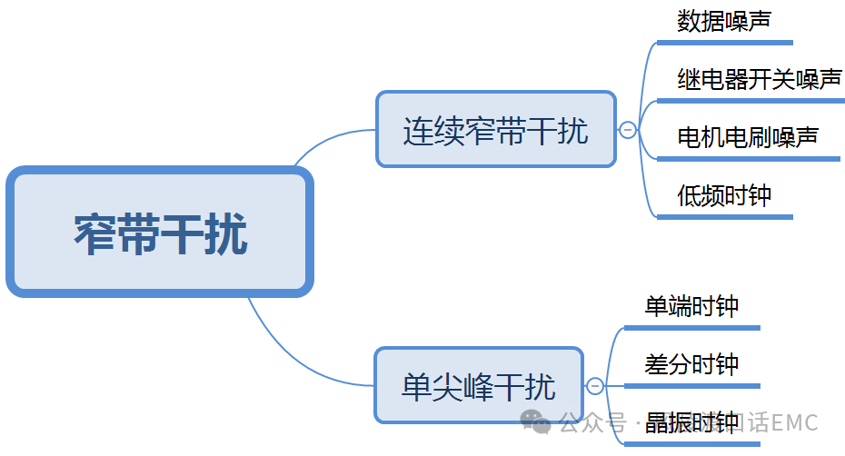 輻射發(fā)射（RE）窄帶噪聲干擾的分析與調試