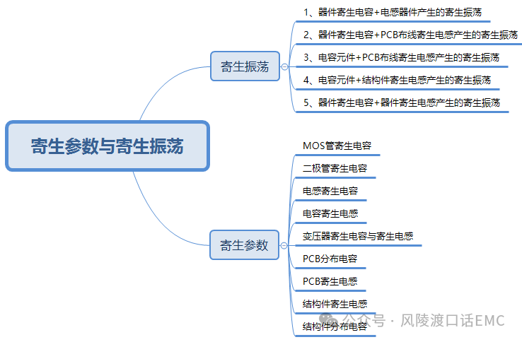 寄生參數(shù)引起的輻射發(fā)射（RE）問題調試