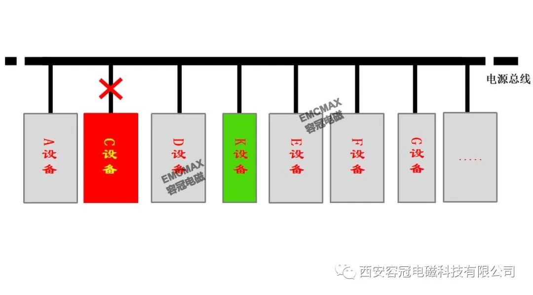 某系統(tǒng)現(xiàn)場(chǎng)-實(shí)驗(yàn)室、系統(tǒng)-單機(jī)、單機(jī)-模塊、多線纜-單線纜輻射干