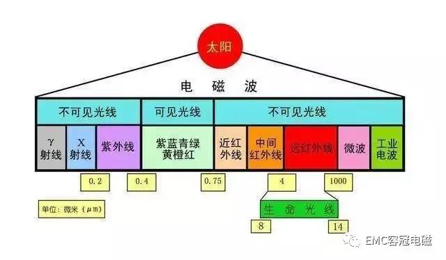 電磁波、射頻通信基礎(chǔ)知識科普，超通俗解釋！